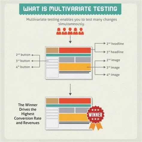 The Difference Between A B Testing And Multivariate Testing Invesp