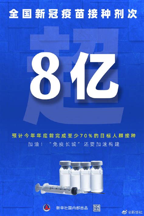 权威快报丨全国新冠疫苗接种剂次超8亿 新冠疫苗 新冠肺炎 新浪科技 新浪网