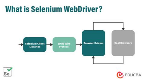 What Is Selenium Webdriver Key Features And Architecture Advantages