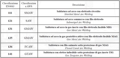 Processi Di Saldatura Per Le Strutture In Carpenteria Metallica