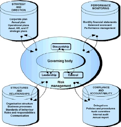 Figure 2 From Parallels In Private And Public Sector Governance