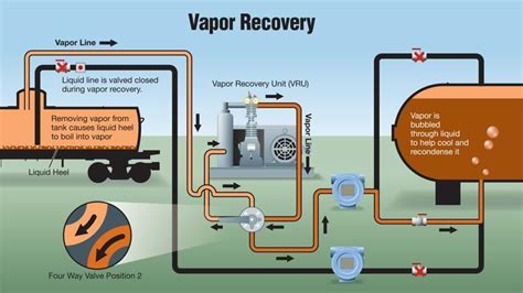 Vapor Recovery Units Market Is Booming Worldwide Growth