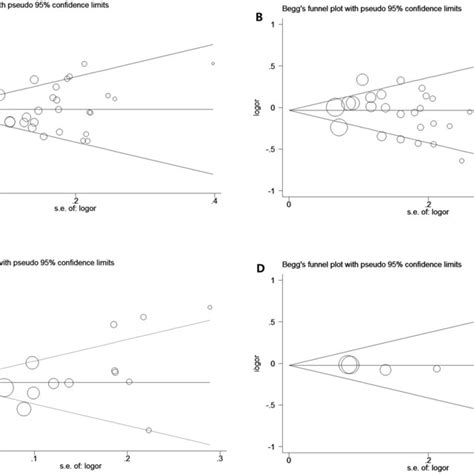 Beggs Funnel Plot For Publication Bias Test Each Circle Denotes An