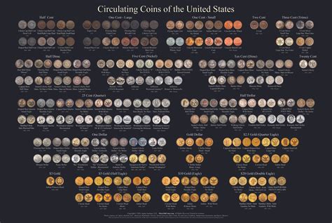 Circulating Coins of the United States Poster — Dirty Old Coins