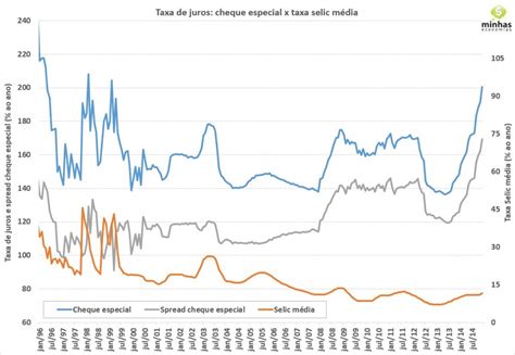 Taxas de juros de cheque especial e de crédito pessoal atingem níveis