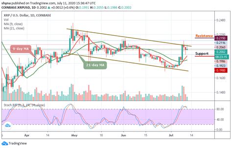 Ripple Price Prediction Xrpusd Faces Down After The Price Hit 0206