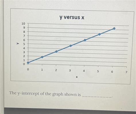 The y-intercept of the graph shown is | Chegg.com