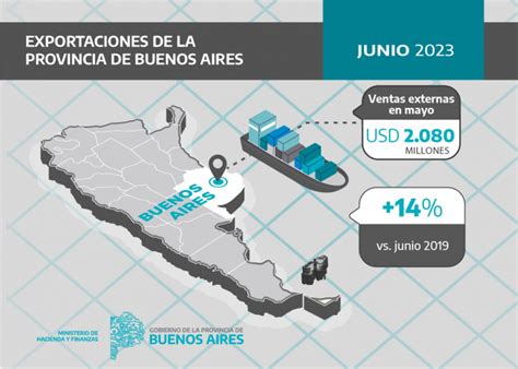 Las Exportaciones Bonaerenses Alcanzaron Los USD 2 080 Millones En