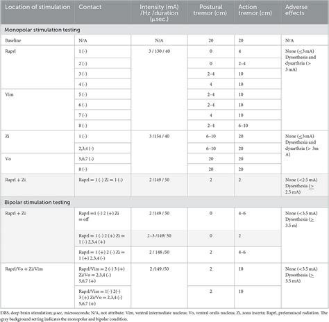 Frontiers A Case Report Dual Lead Deep Brain Stimulation Of The