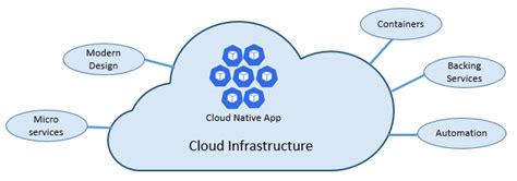 Cloud Native Microservices Tutorial A Comprehensive Guide