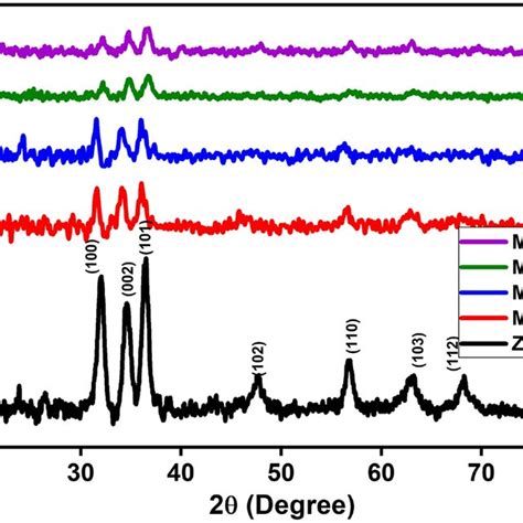 Xrd Pattern Of Zn1−xmgxo X 0 0 04 Thin Film Deposited On Glass