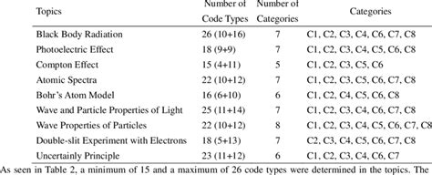 number  code types   distribution  categories