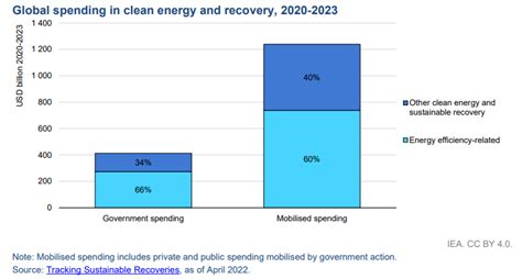 Energy Efficiency Hit A Turning Point In 2022 Reports IEA World