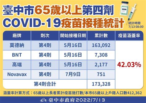 台中見3字頭！今本土3941 長者第4劑覆蓋率六都第一 Ettoday生活新聞 Ettoday新聞雲