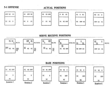 Printable Volleyball Rotation Template - Printable Templates