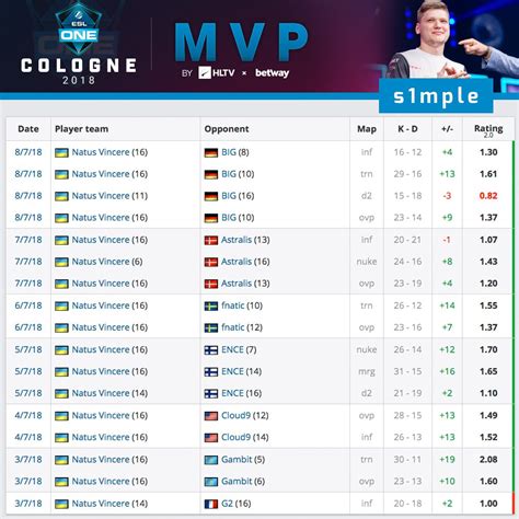 ESL One Cologne 2018 S1mple Is The MVP