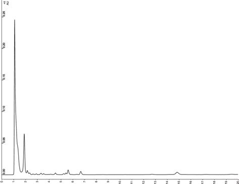 The Chromatogram Of The Placebo Solution Download Scientific Diagram