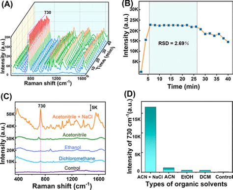 Rapid Quantitative Detection Of Voriconazole In Human Plasma Using