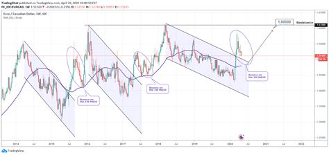 Fx Idc Eurcad Idea Chart Image By Tradingshot Tradingview