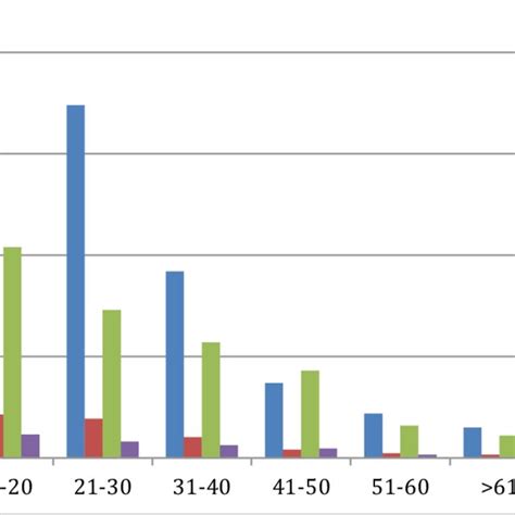 Age And Sex Wise Distribution Of Dengue Ns1 Cases Download Scientific