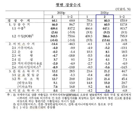 2월 경상수지 흑자 803억달러10개월 연속 흑자 네이트 뉴스