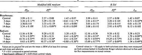 Table 1 From Corneal Storage In Mk Medium And K Sol Effect On Ionic And Non Ionic Fluxes