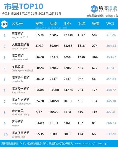 喜訊丨萬寧旅遊榮登「海南旅遊官方微信影響力排行榜」市縣top10 每日頭條