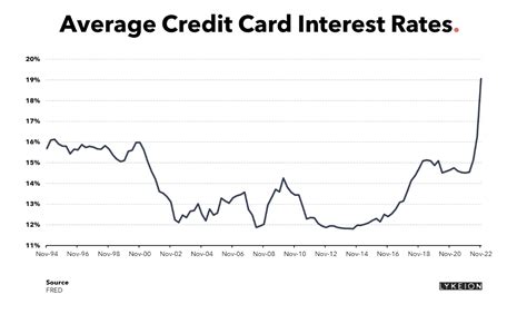 Credit Card Interest Rates | Snippet Finance