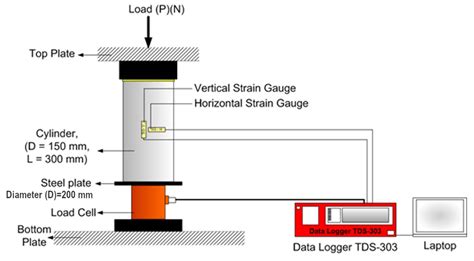 A Creep Prediction Model For Concrete Made From Pit Sand With Low