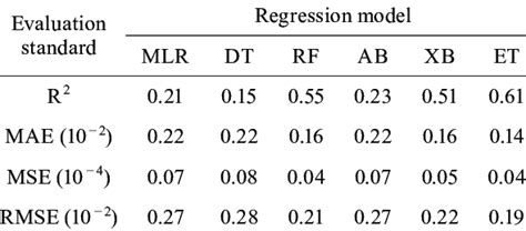 Comparison Of R Mae Mse And Rmse Among Vari Ous Regression Models