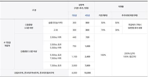 노후경유차 조기폐차 지원금 2023 신청 및 지원 절차