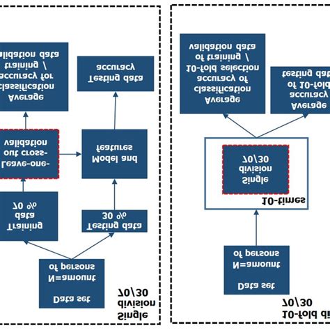 Principles Of Basic Leave One Person Out Cross Validation And Three