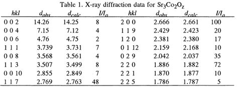 Table From Phase Equilibria In The La Sr Co O System And