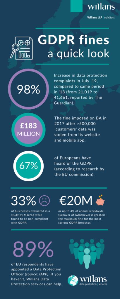 Gdpr Fines Explained Willans