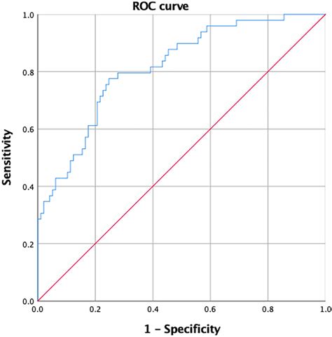 Receiver Operator Characteristic Roc Curve Analysis Of The Model For Download Scientific