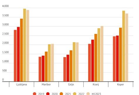 Za Koliko So Se Dvignile Cene Stanovanj V Kopru Obalaplus