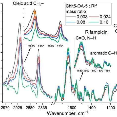 A Ftir Spectra Of Moxifloxacin Mf And Its Inclusion Form Into