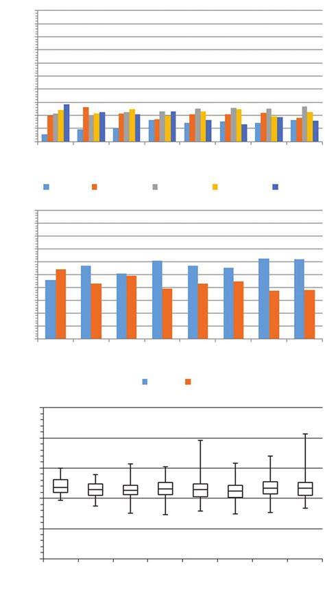 Patient Demographics Age Sex And Body Mass Index By Calendar Year