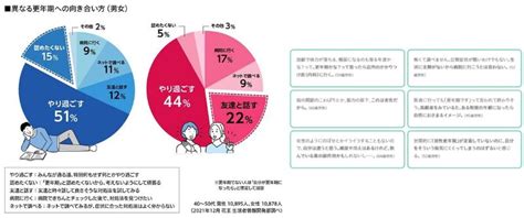 男性の更年期、「認めたくない」が女性の3倍 不調を理解してほしい人は8割 その相手は「妻」一択の傾向に Amp アンプ ビジネスインスピレーションメディア