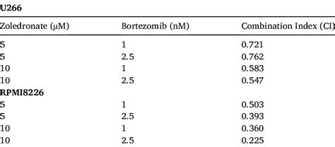 Synergistic Activity Of Zoledronate With Bortezomib In Reducing Mm Cell