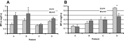 Mean Blood Flow Index Bfi Determined From Multiple Indocyanine Green