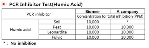 AccuPower Dual HotStart RT QPCR PreMix Master Mix