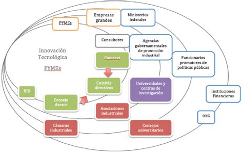 Distribuci N Orbital De Actores Del Sistema Estatal De Innovaci N En La