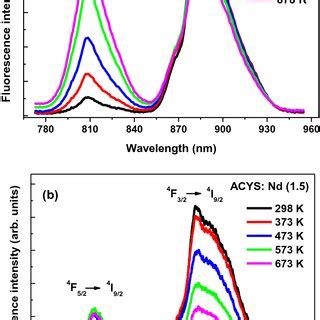 Near Infrared Emission Spectra Taken At Different Temperatures For