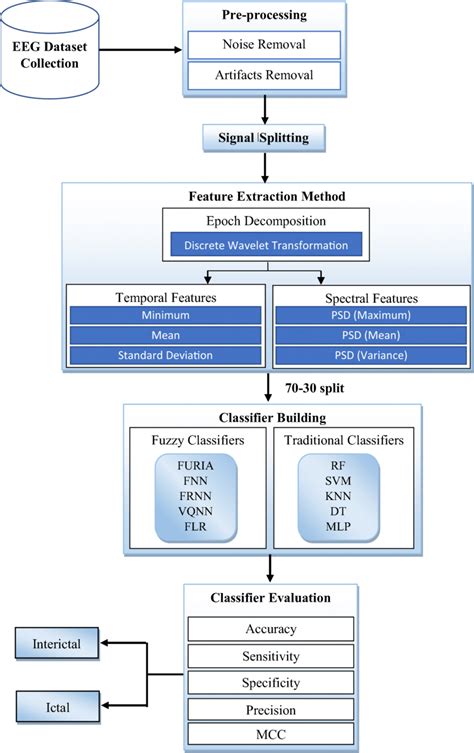 Machine Learning Based Eeg Signal Classification Model Download