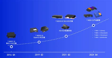 经纬恒润重磅推出全新一代5g T Box，已获客户定点汽车行业资讯汽车测试网