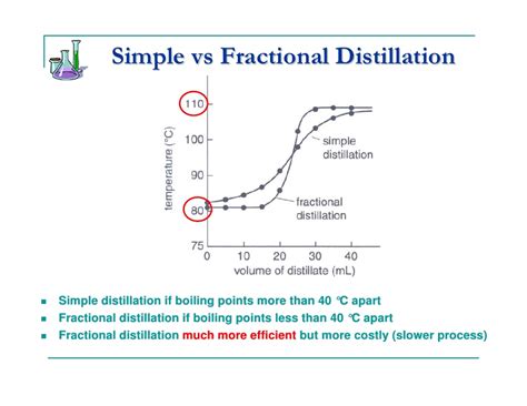 Solved Based On The Graph From Simple And Fractional Distillation Course Hero