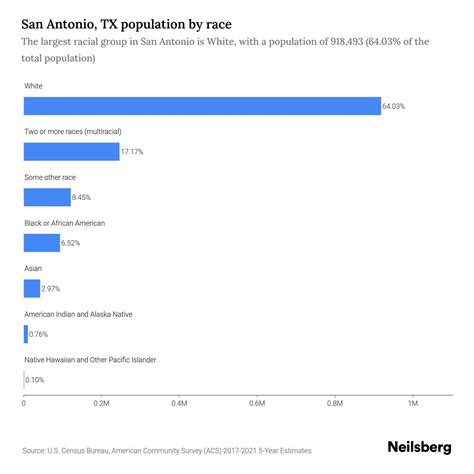 San Antonio, TX Population by Race & Ethnicity - 2023 | Neilsberg