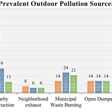 Prevalent outdoor pollution sources in the three city categories ...