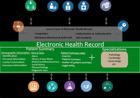 Electronic Health Records Security